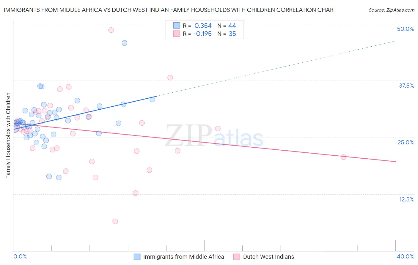 Immigrants from Middle Africa vs Dutch West Indian Family Households with Children