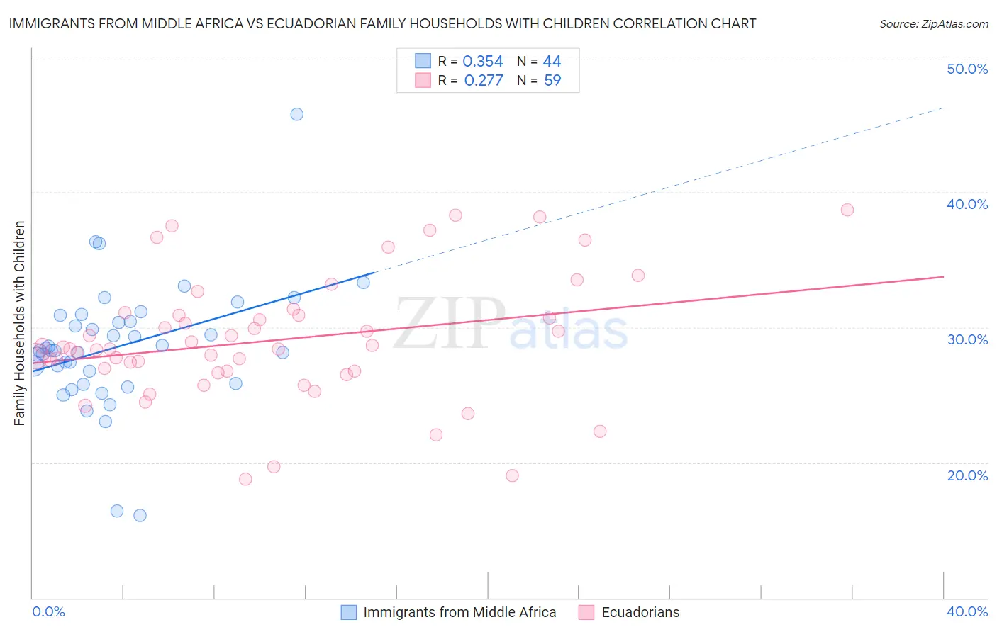 Immigrants from Middle Africa vs Ecuadorian Family Households with Children