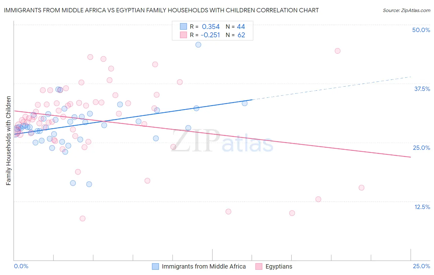 Immigrants from Middle Africa vs Egyptian Family Households with Children