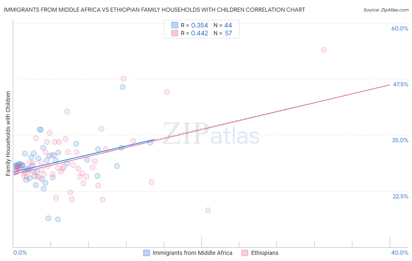 Immigrants from Middle Africa vs Ethiopian Family Households with Children