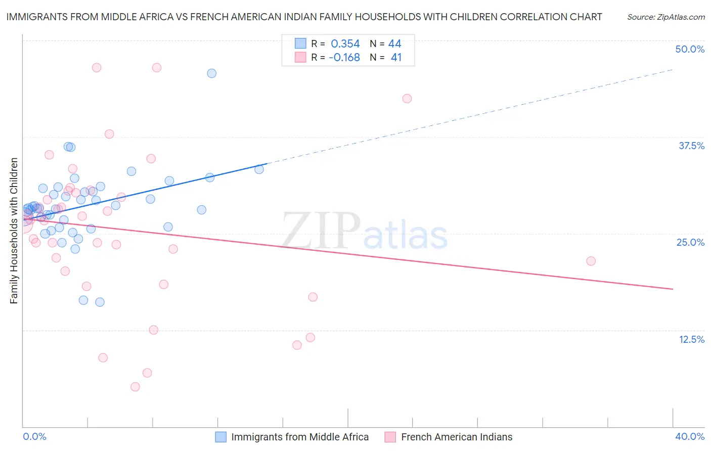 Immigrants from Middle Africa vs French American Indian Family Households with Children