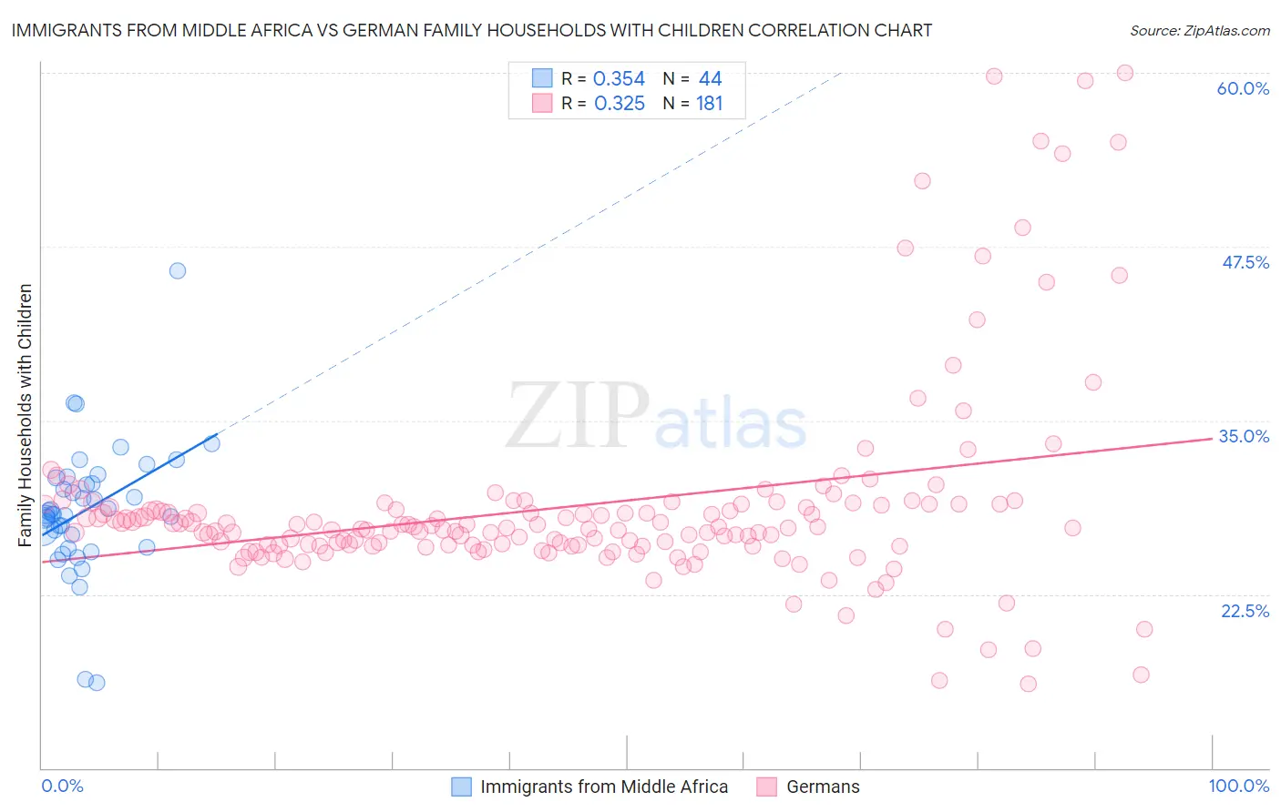 Immigrants from Middle Africa vs German Family Households with Children