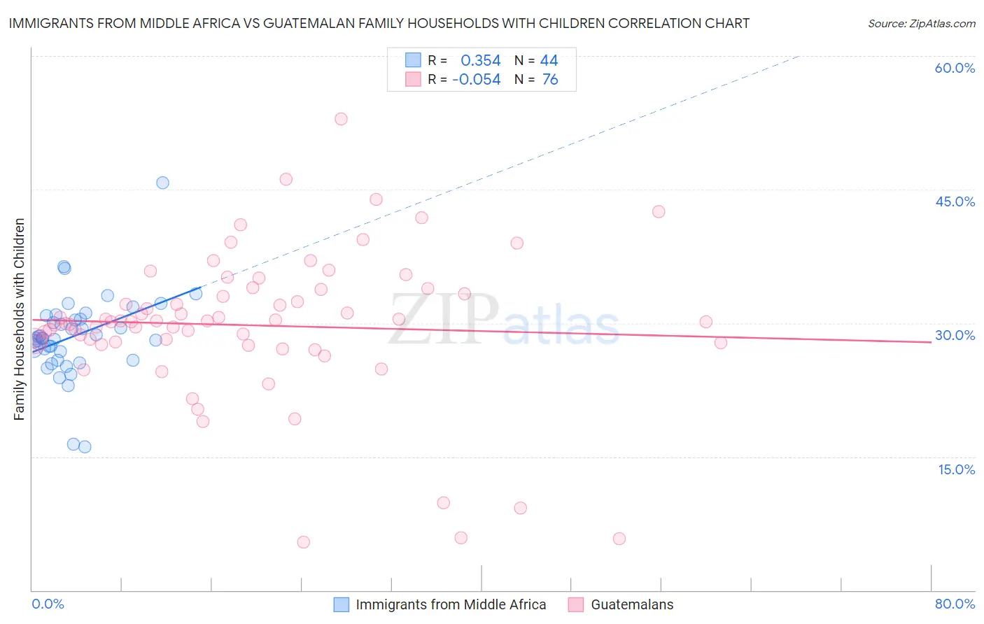 Immigrants from Middle Africa vs Guatemalan Family Households with Children