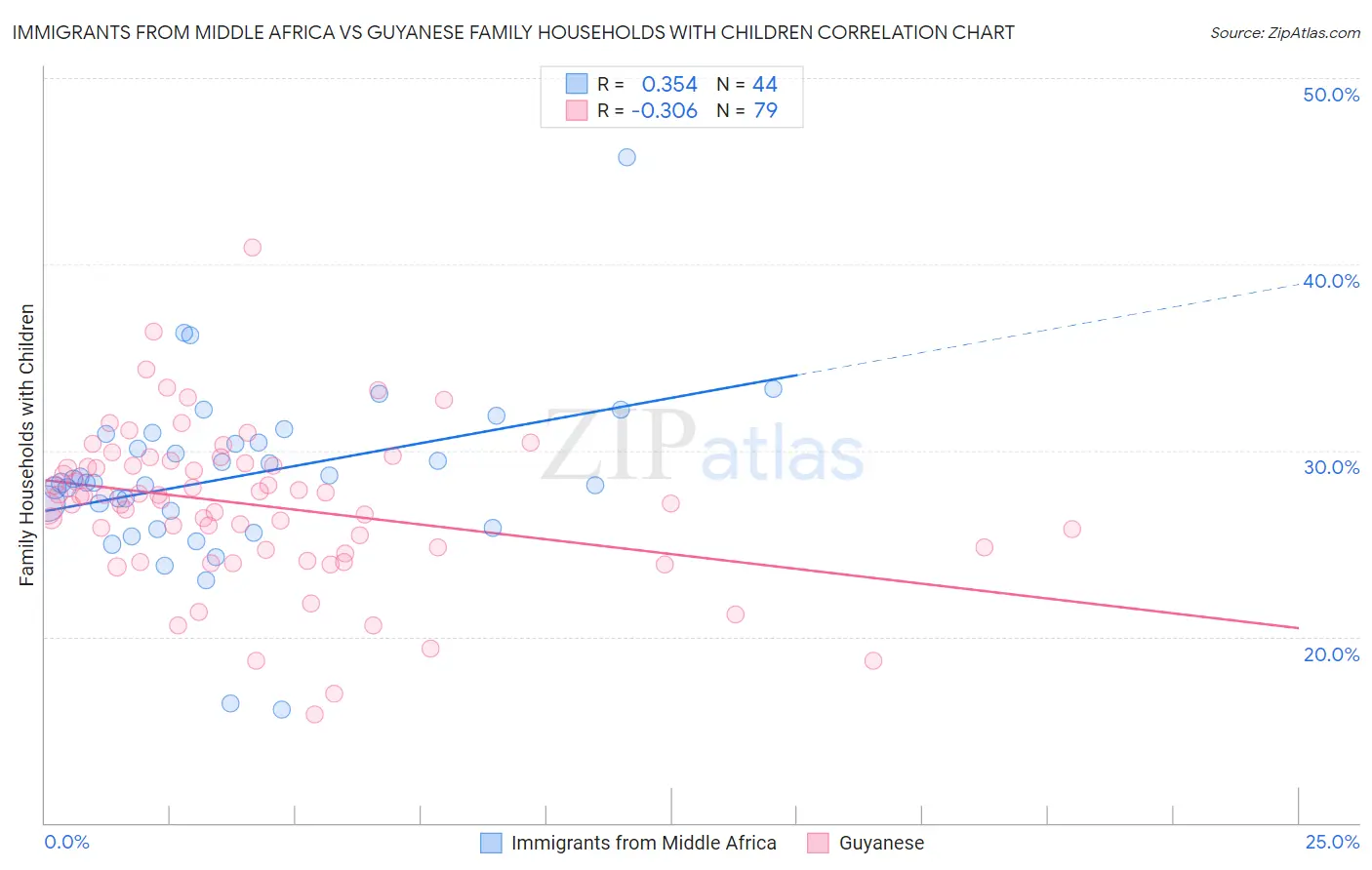 Immigrants from Middle Africa vs Guyanese Family Households with Children