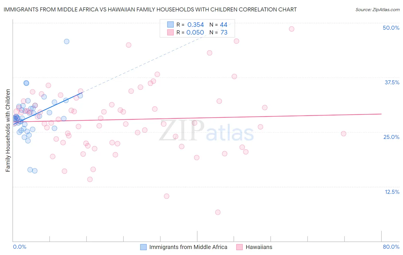 Immigrants from Middle Africa vs Hawaiian Family Households with Children