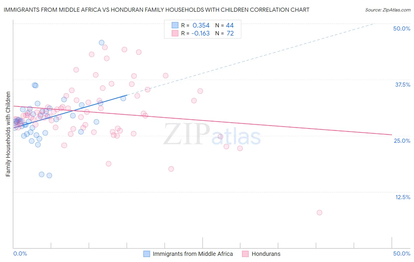 Immigrants from Middle Africa vs Honduran Family Households with Children