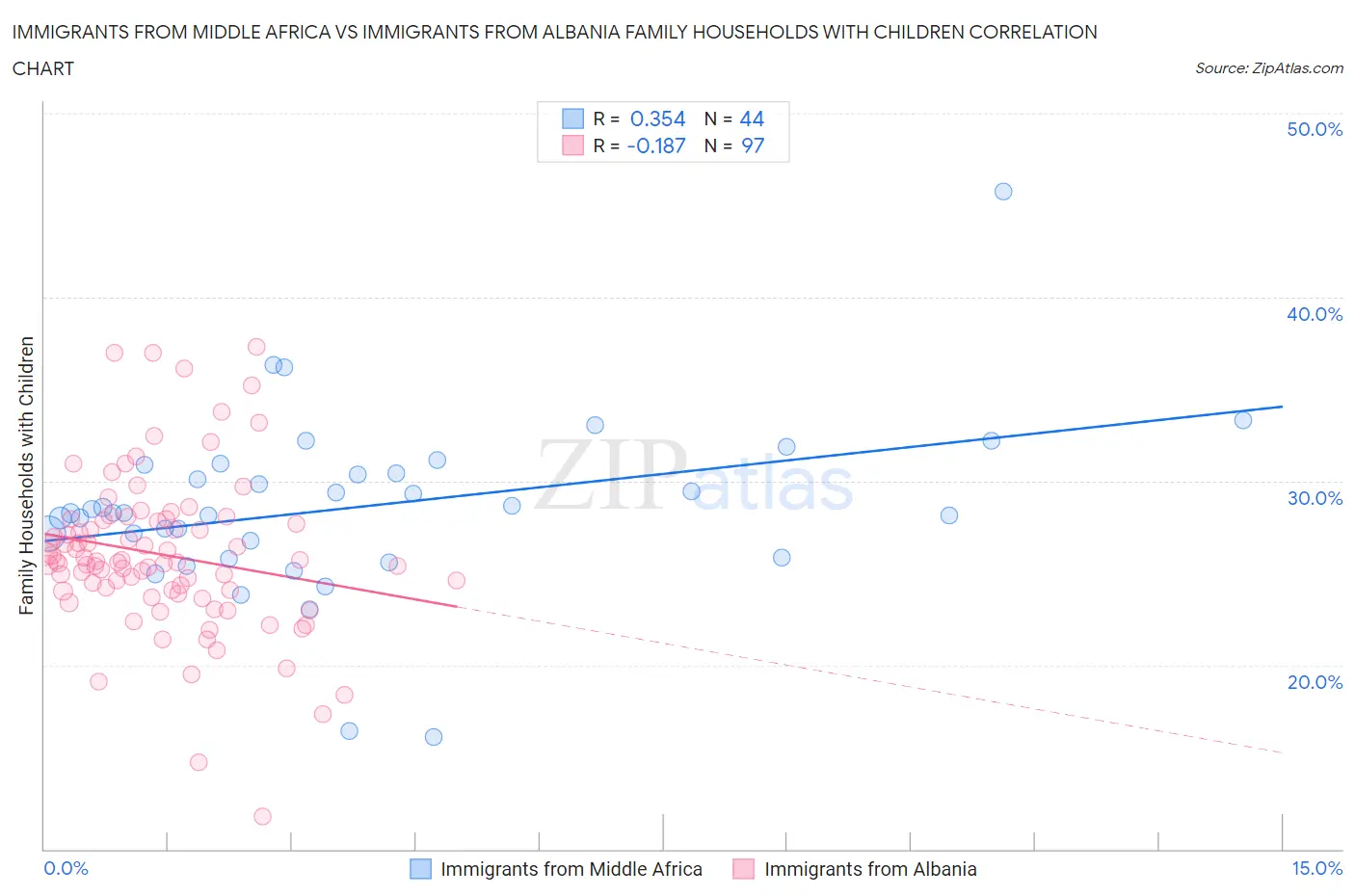 Immigrants from Middle Africa vs Immigrants from Albania Family Households with Children
