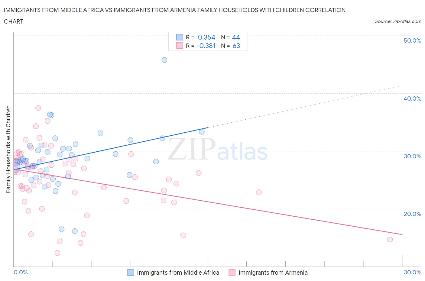 Immigrants from Middle Africa vs Immigrants from Armenia Family Households with Children