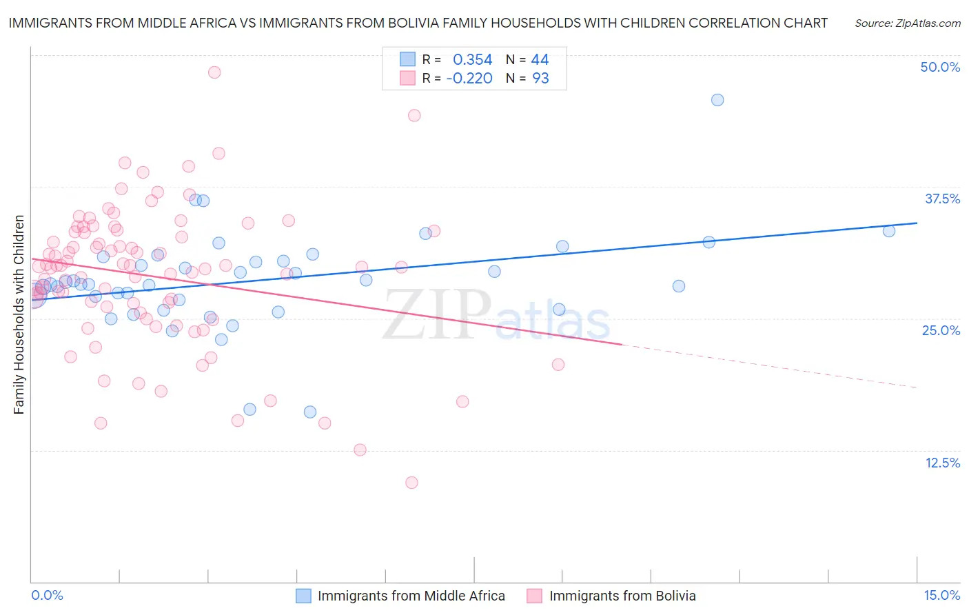 Immigrants from Middle Africa vs Immigrants from Bolivia Family Households with Children