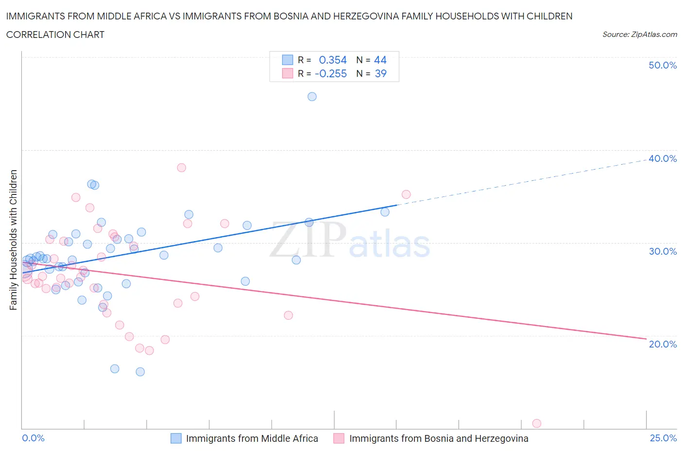 Immigrants from Middle Africa vs Immigrants from Bosnia and Herzegovina Family Households with Children