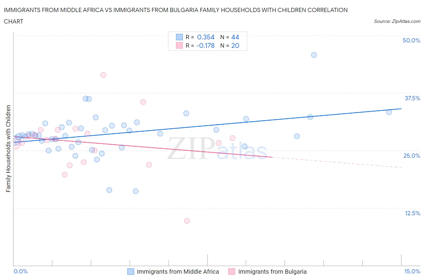 Immigrants from Middle Africa vs Immigrants from Bulgaria Family Households with Children