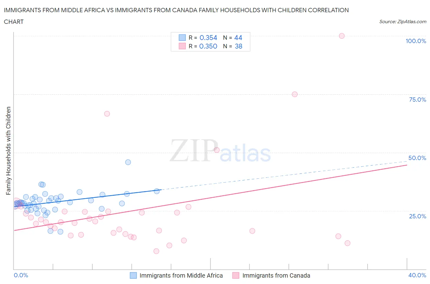 Immigrants from Middle Africa vs Immigrants from Canada Family Households with Children