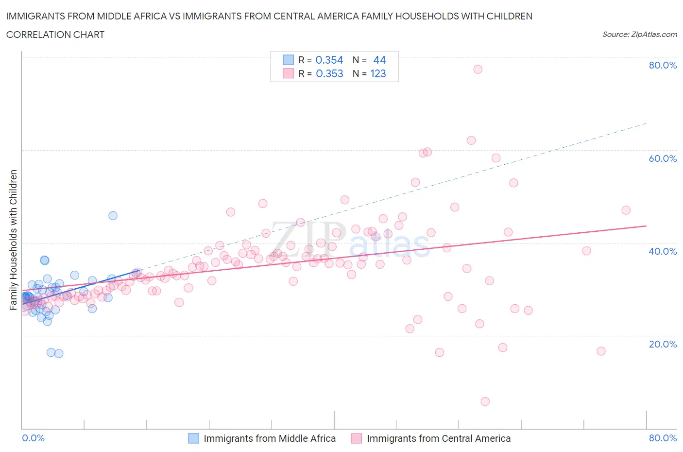 Immigrants from Middle Africa vs Immigrants from Central America Family Households with Children