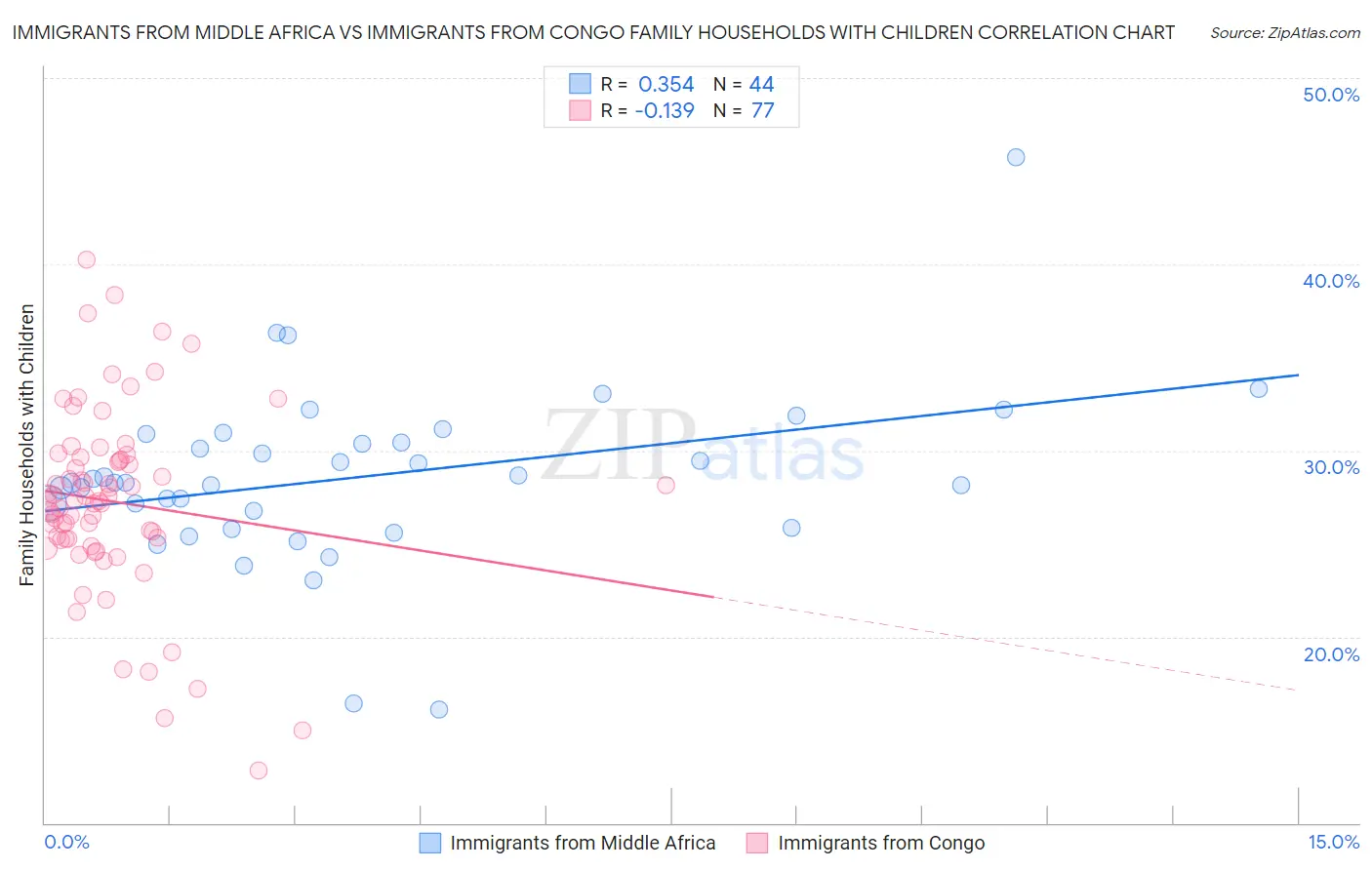Immigrants from Middle Africa vs Immigrants from Congo Family Households with Children