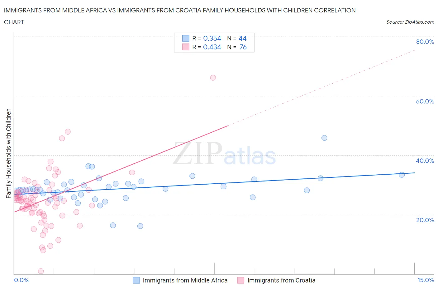 Immigrants from Middle Africa vs Immigrants from Croatia Family Households with Children