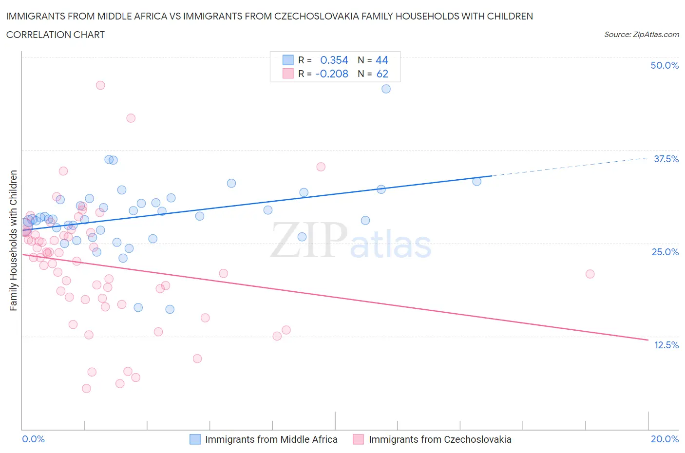 Immigrants from Middle Africa vs Immigrants from Czechoslovakia Family Households with Children