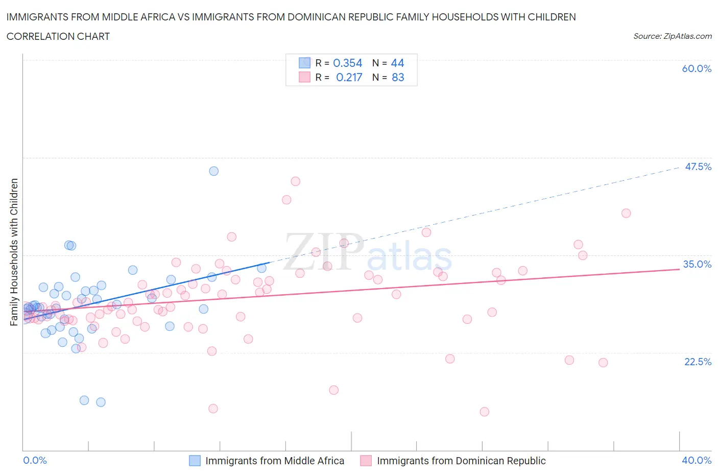 Immigrants from Middle Africa vs Immigrants from Dominican Republic Family Households with Children