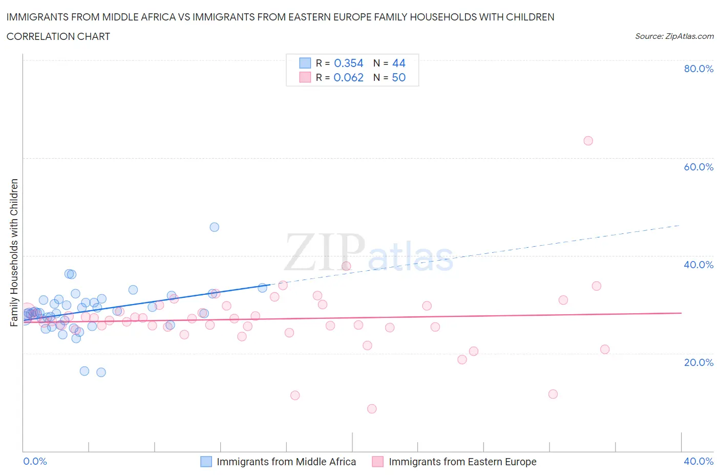Immigrants from Middle Africa vs Immigrants from Eastern Europe Family Households with Children