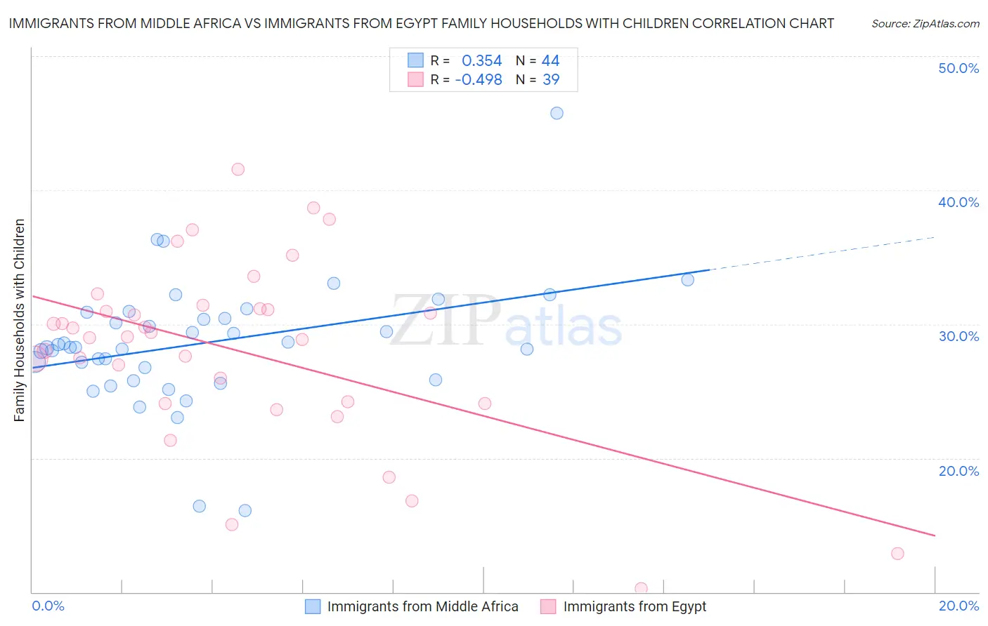 Immigrants from Middle Africa vs Immigrants from Egypt Family Households with Children
