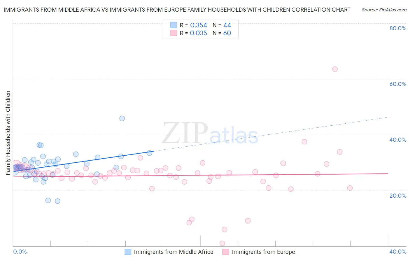 Immigrants from Middle Africa vs Immigrants from Europe Family Households with Children