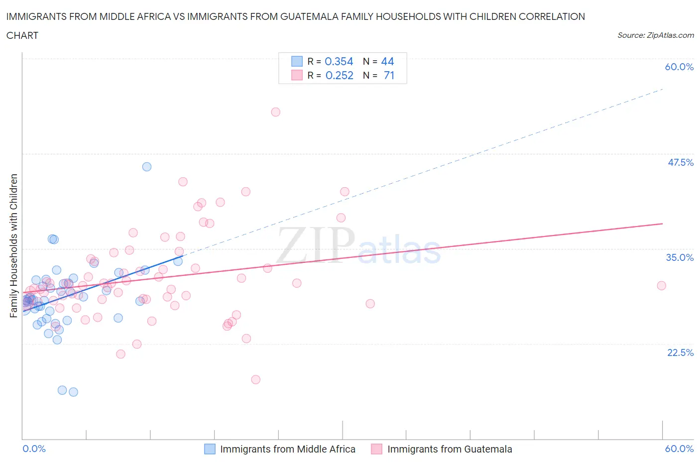 Immigrants from Middle Africa vs Immigrants from Guatemala Family Households with Children