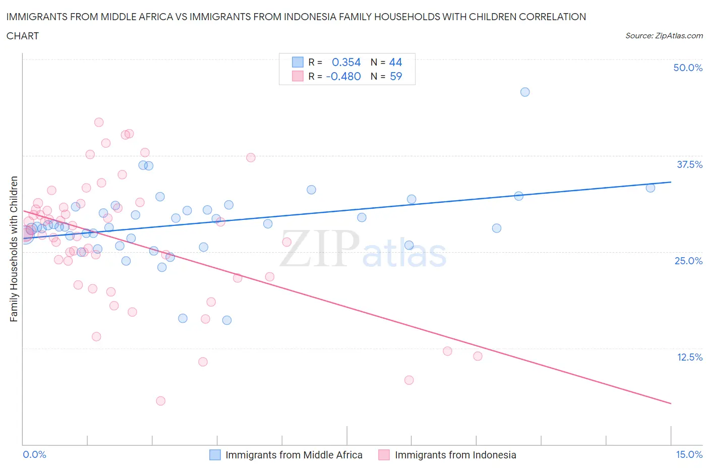 Immigrants from Middle Africa vs Immigrants from Indonesia Family Households with Children
