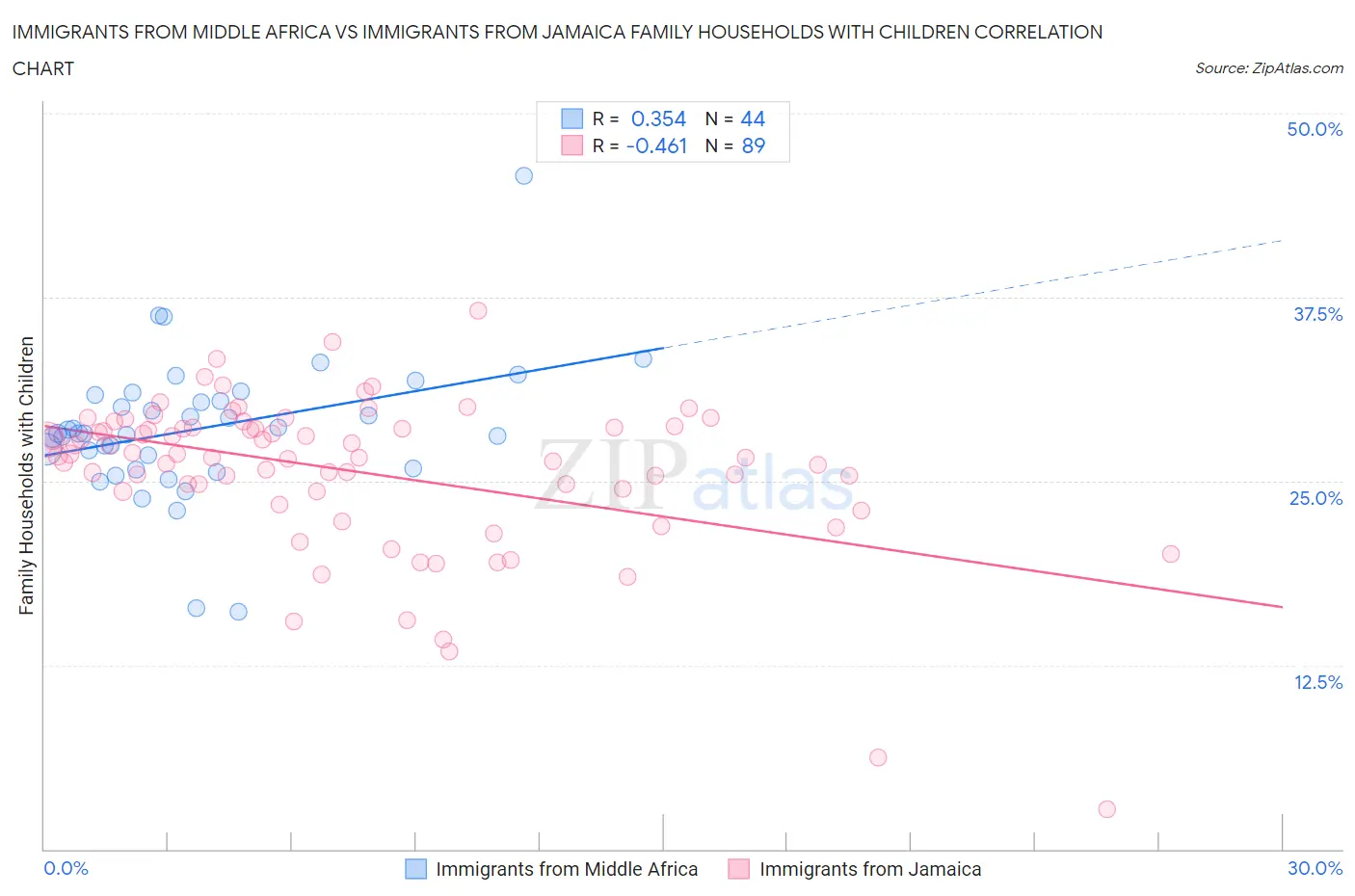 Immigrants from Middle Africa vs Immigrants from Jamaica Family Households with Children