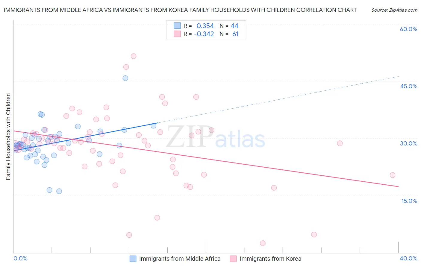 Immigrants from Middle Africa vs Immigrants from Korea Family Households with Children