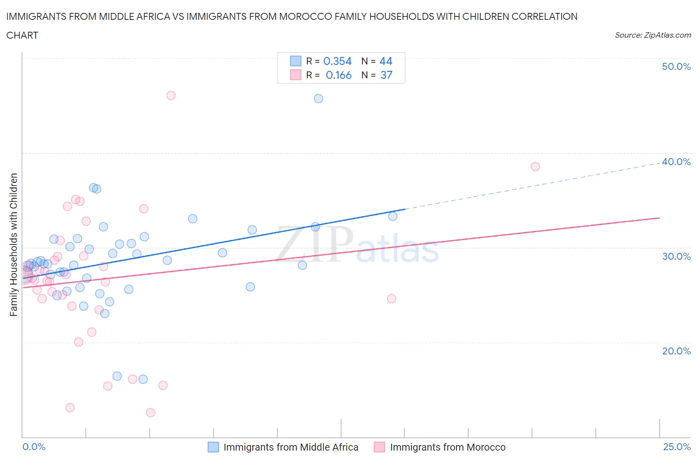 Immigrants from Middle Africa vs Immigrants from Morocco Family Households with Children