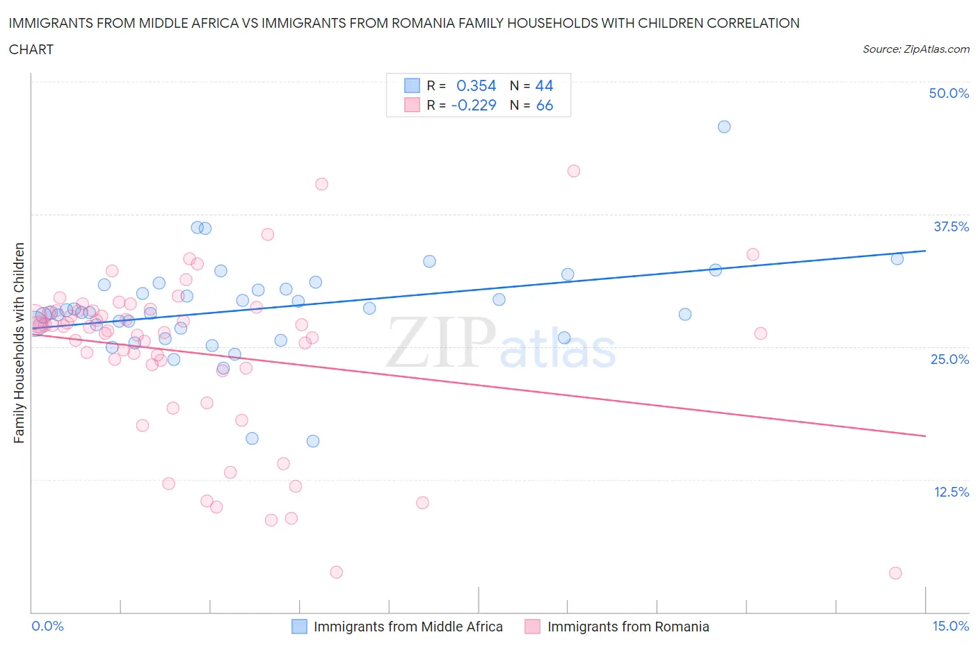 Immigrants from Middle Africa vs Immigrants from Romania Family Households with Children