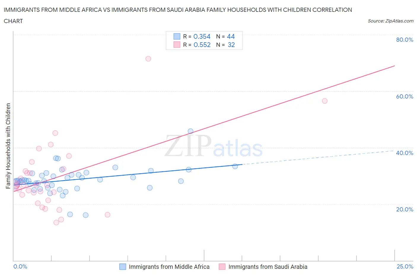 Immigrants from Middle Africa vs Immigrants from Saudi Arabia Family Households with Children