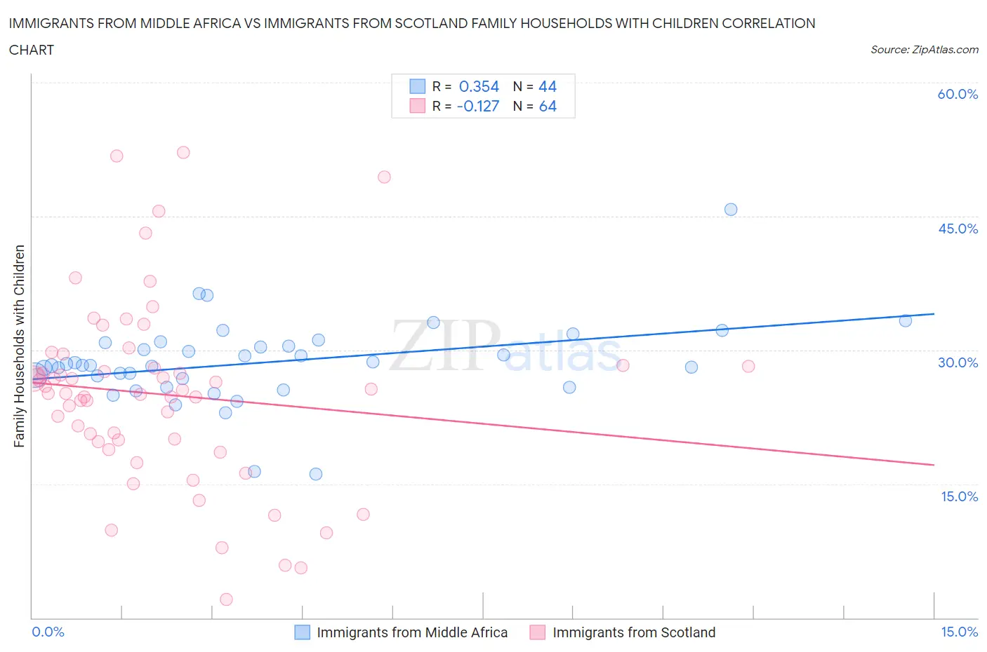Immigrants from Middle Africa vs Immigrants from Scotland Family Households with Children