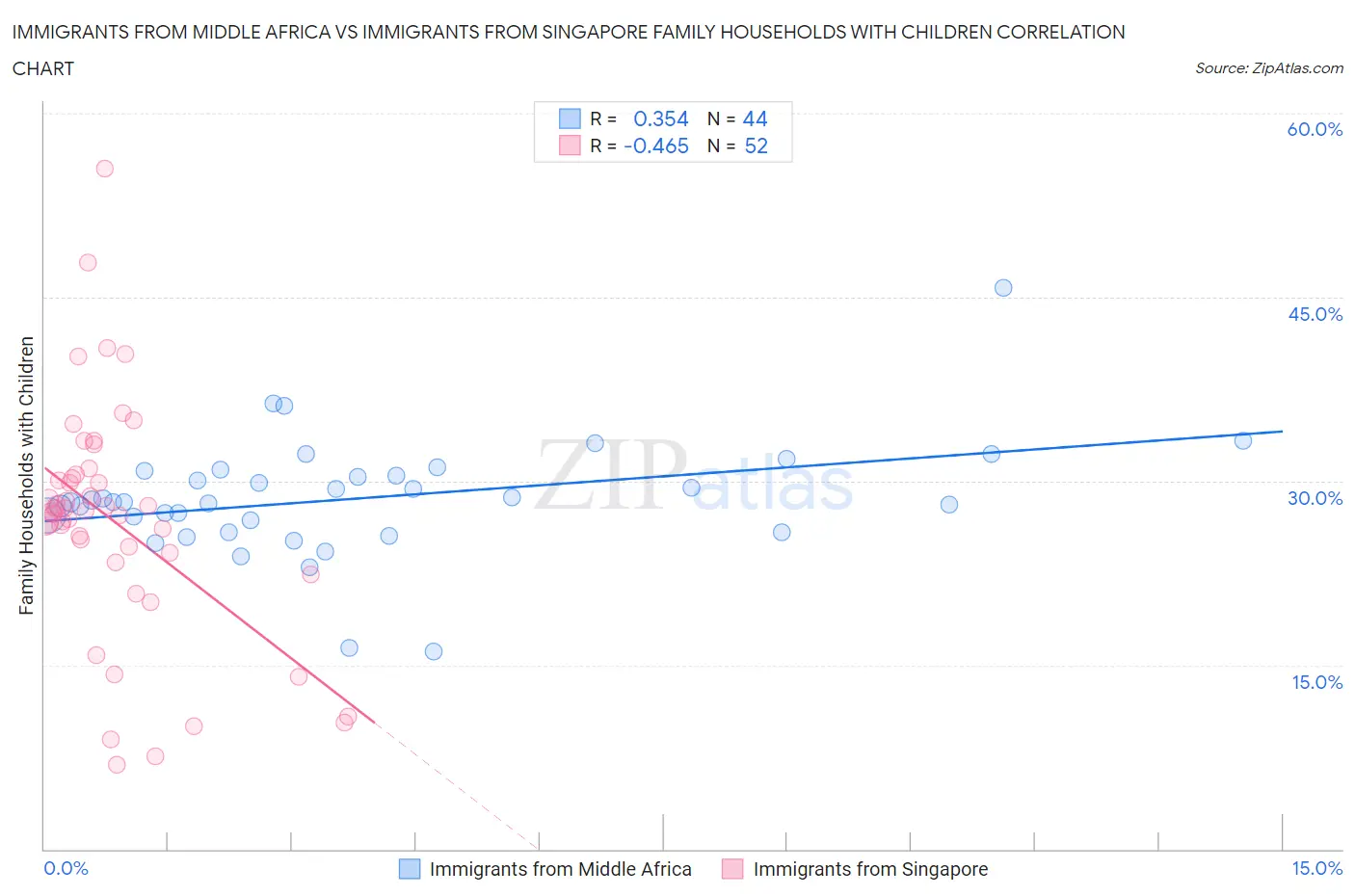 Immigrants from Middle Africa vs Immigrants from Singapore Family Households with Children