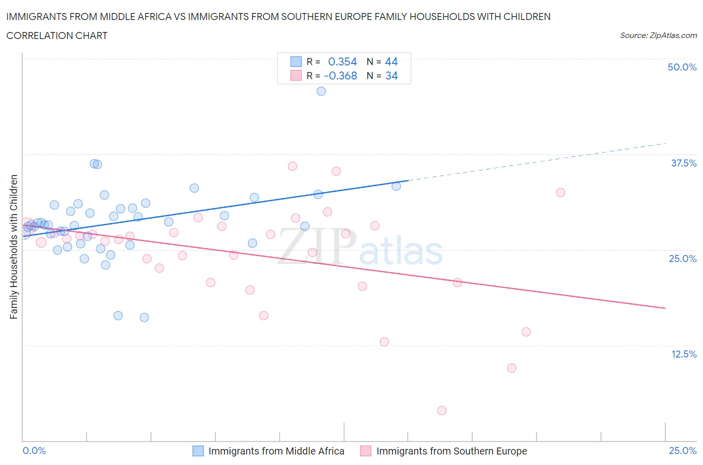 Immigrants from Middle Africa vs Immigrants from Southern Europe Family Households with Children