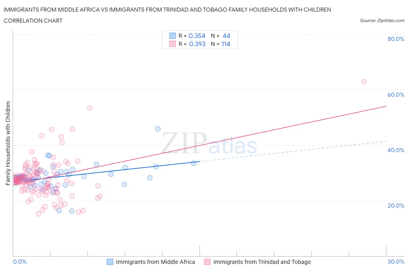 Immigrants from Middle Africa vs Immigrants from Trinidad and Tobago Family Households with Children