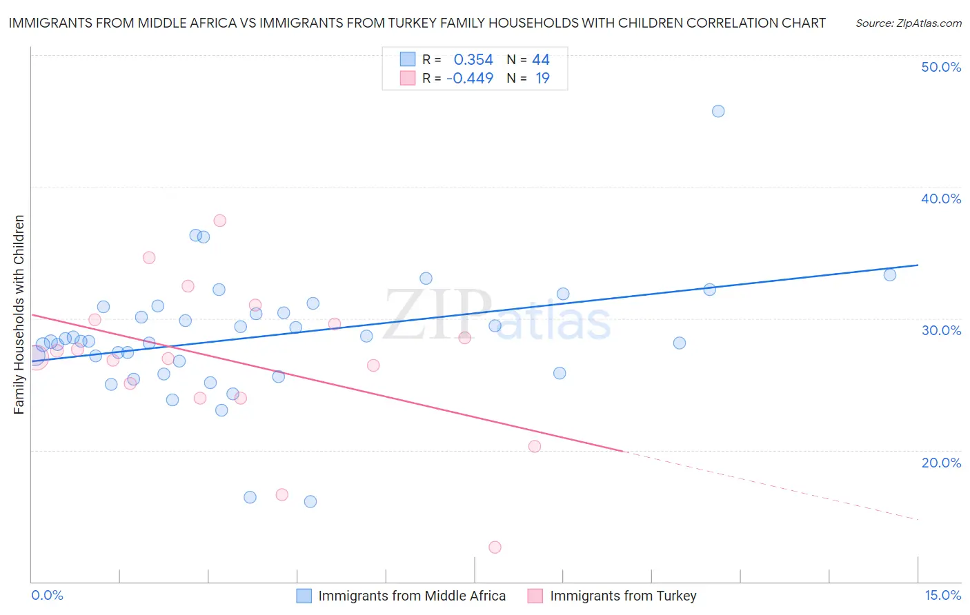 Immigrants from Middle Africa vs Immigrants from Turkey Family Households with Children