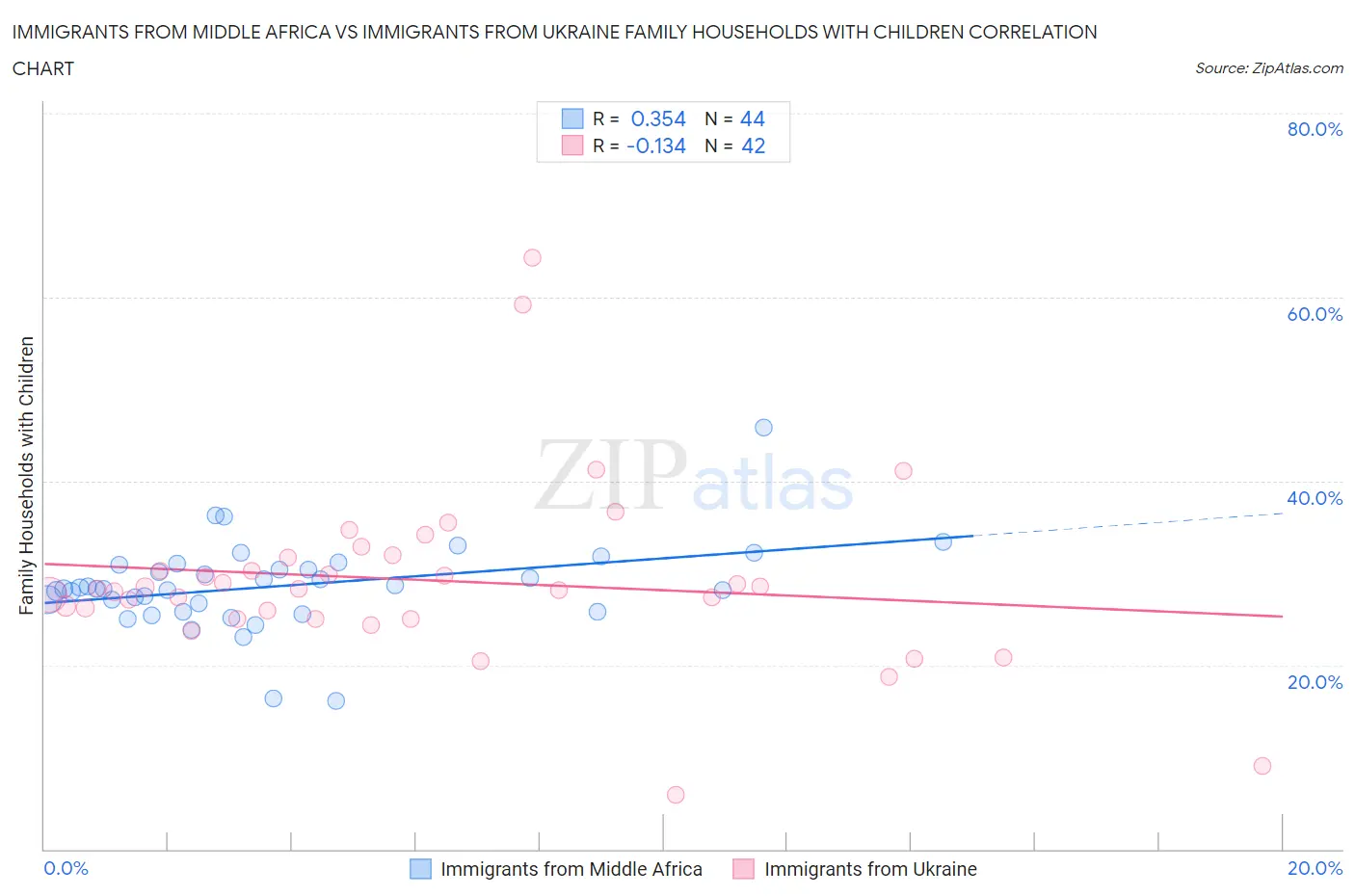 Immigrants from Middle Africa vs Immigrants from Ukraine Family Households with Children