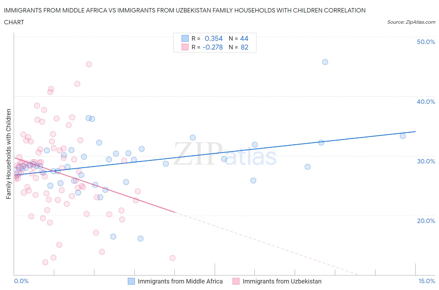 Immigrants from Middle Africa vs Immigrants from Uzbekistan Family Households with Children