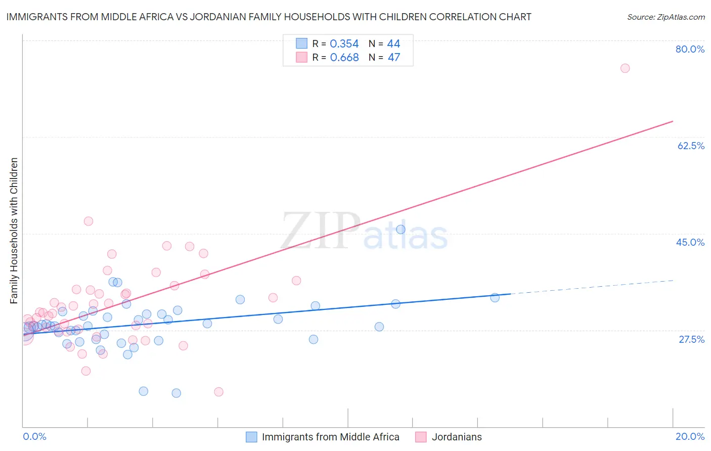 Immigrants from Middle Africa vs Jordanian Family Households with Children