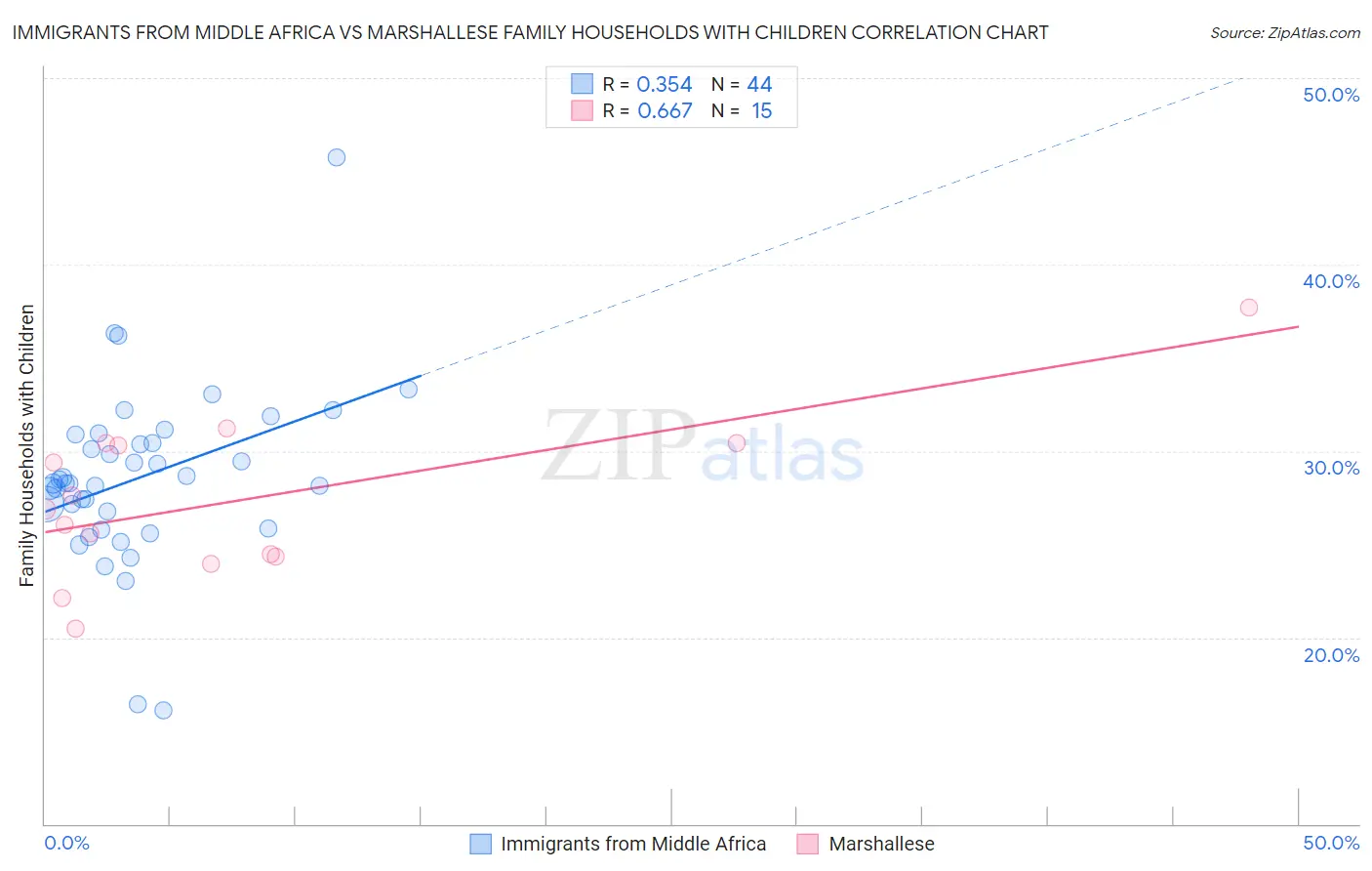 Immigrants from Middle Africa vs Marshallese Family Households with Children