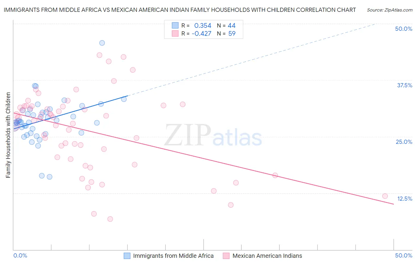 Immigrants from Middle Africa vs Mexican American Indian Family Households with Children
