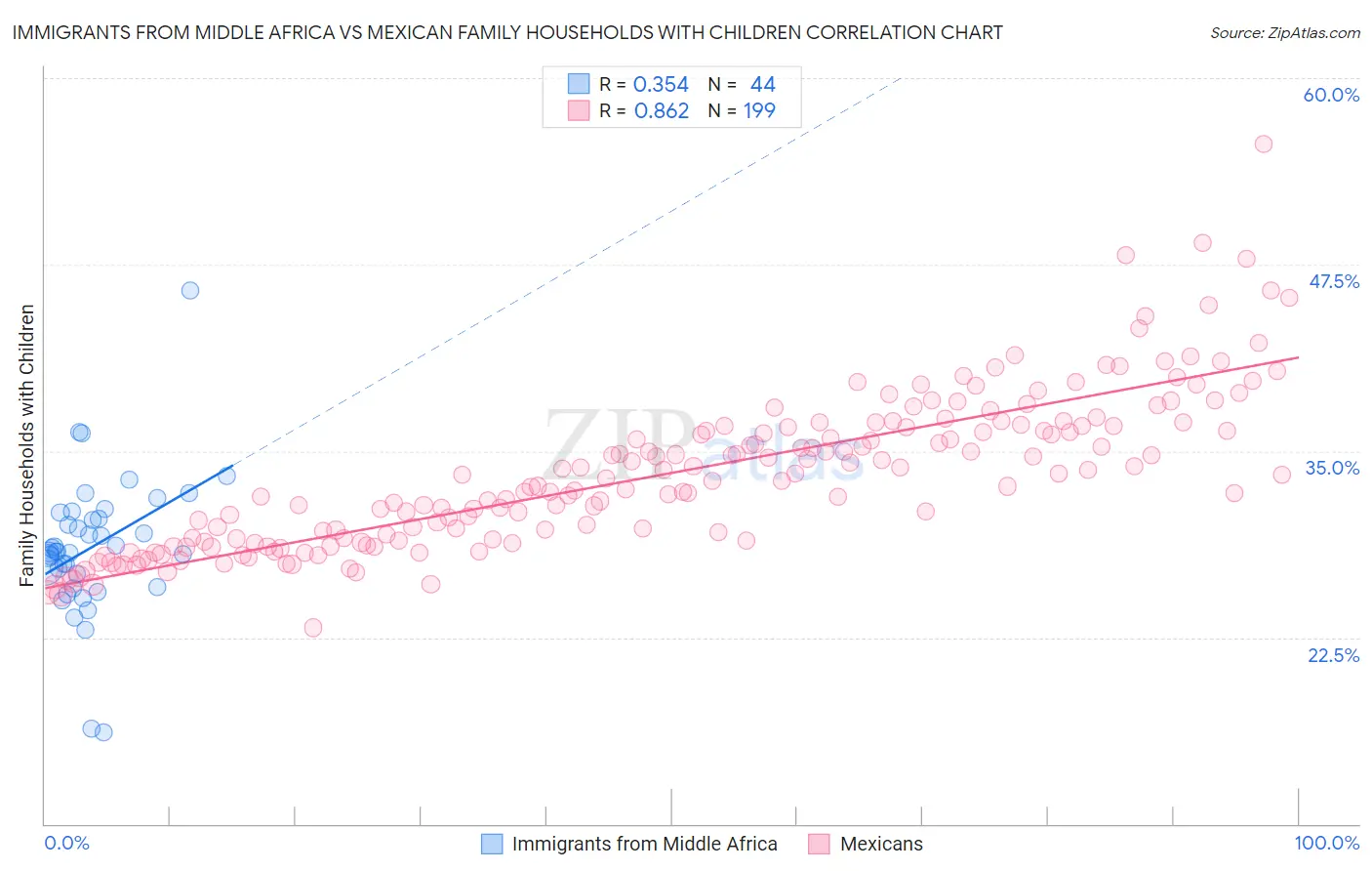 Immigrants from Middle Africa vs Mexican Family Households with Children