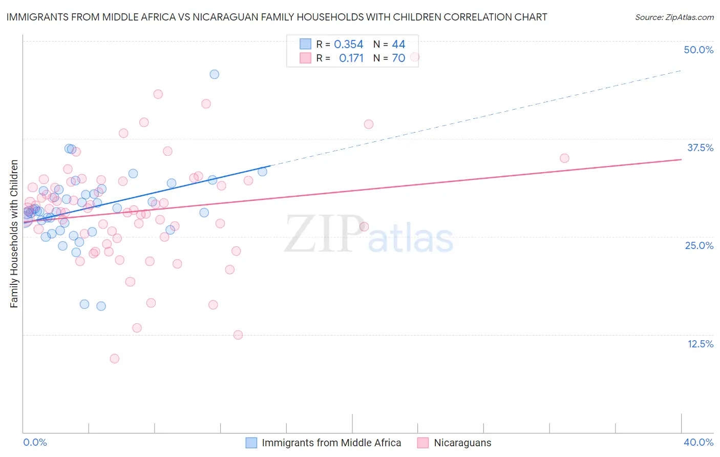 Immigrants from Middle Africa vs Nicaraguan Family Households with Children