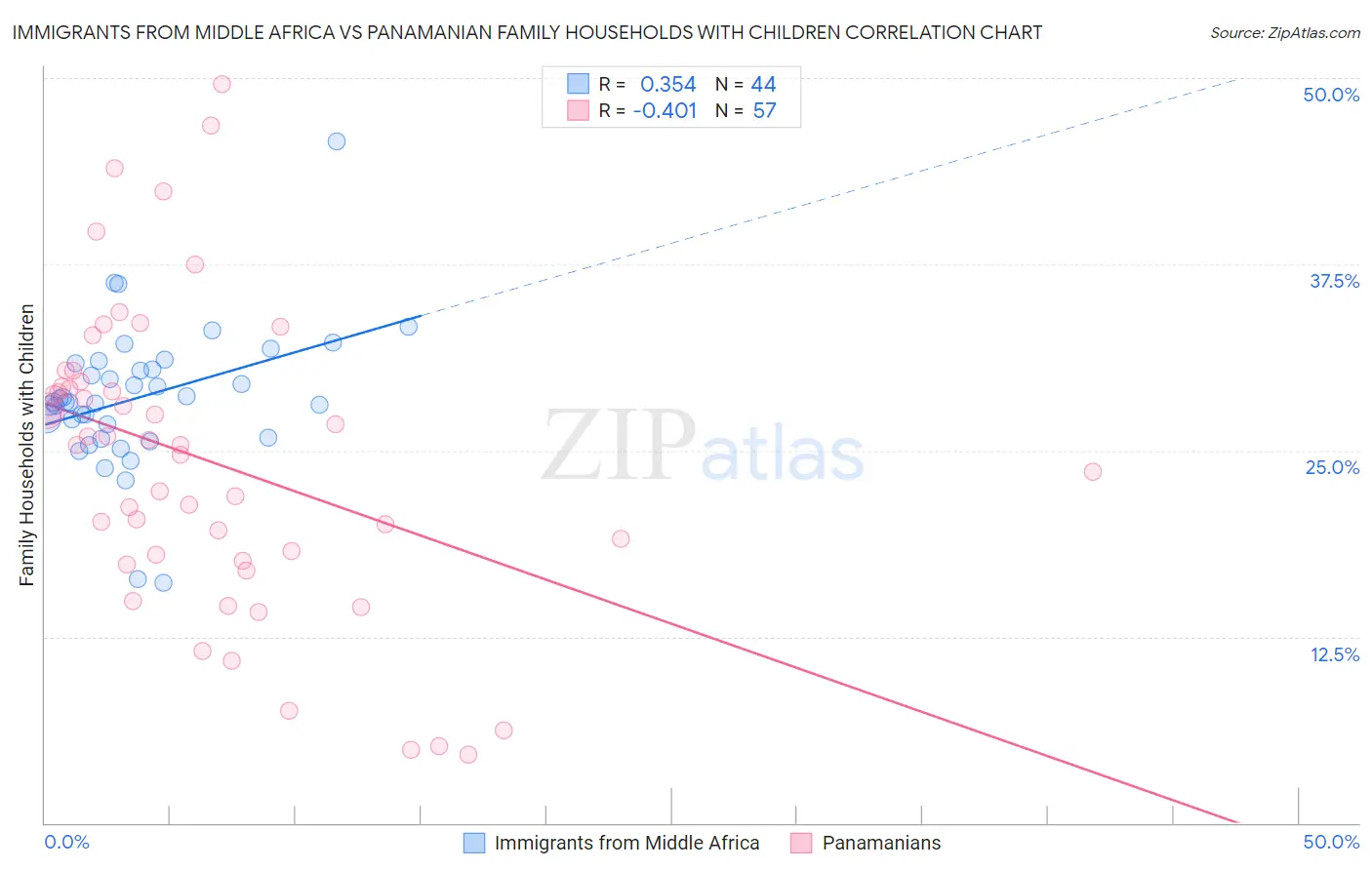 Immigrants from Middle Africa vs Panamanian Family Households with Children