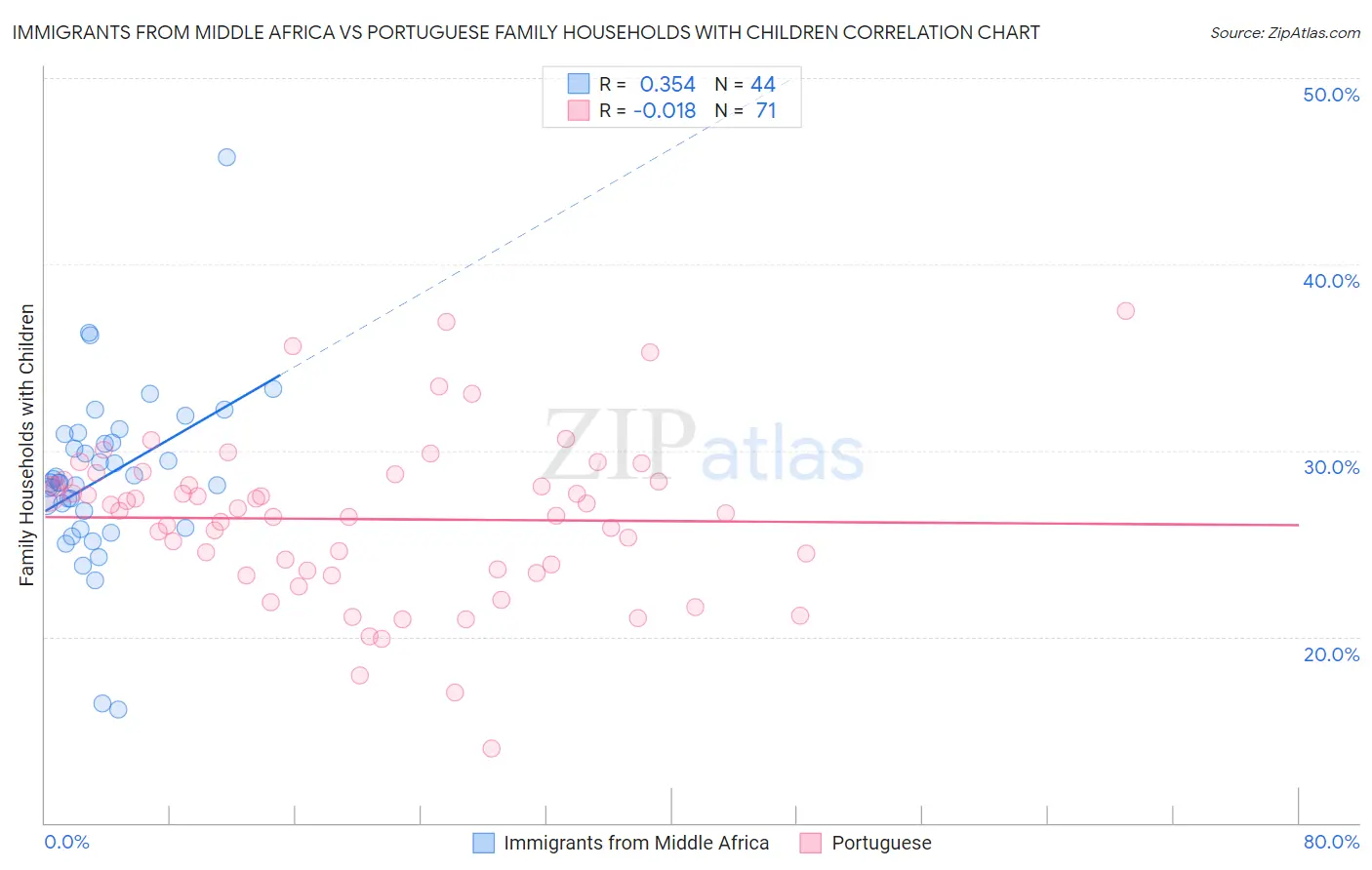 Immigrants from Middle Africa vs Portuguese Family Households with Children