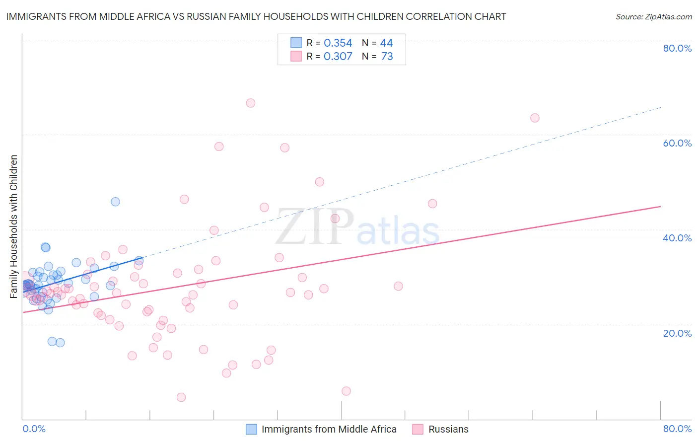 Immigrants from Middle Africa vs Russian Family Households with Children