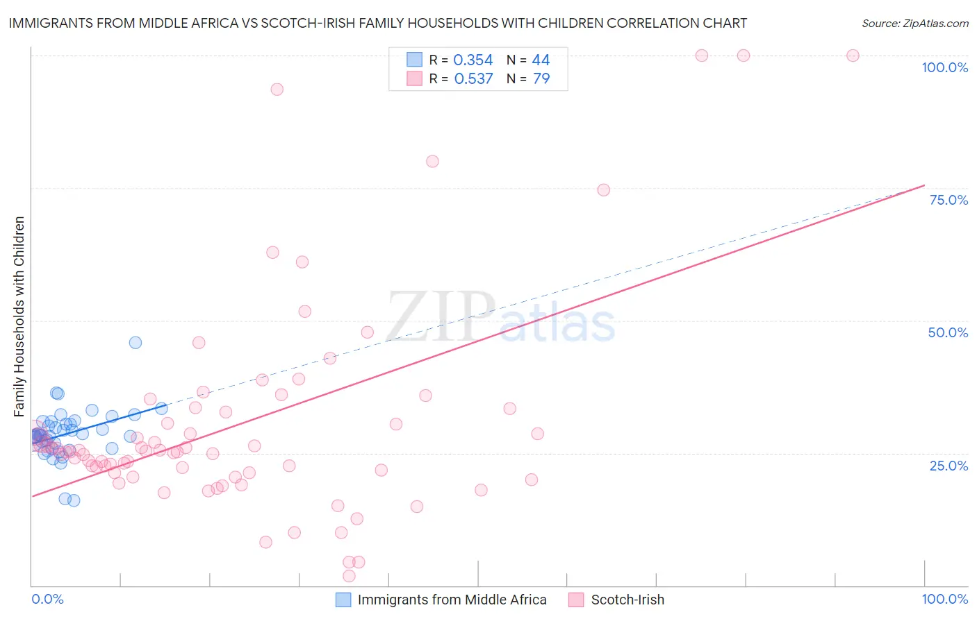 Immigrants from Middle Africa vs Scotch-Irish Family Households with Children