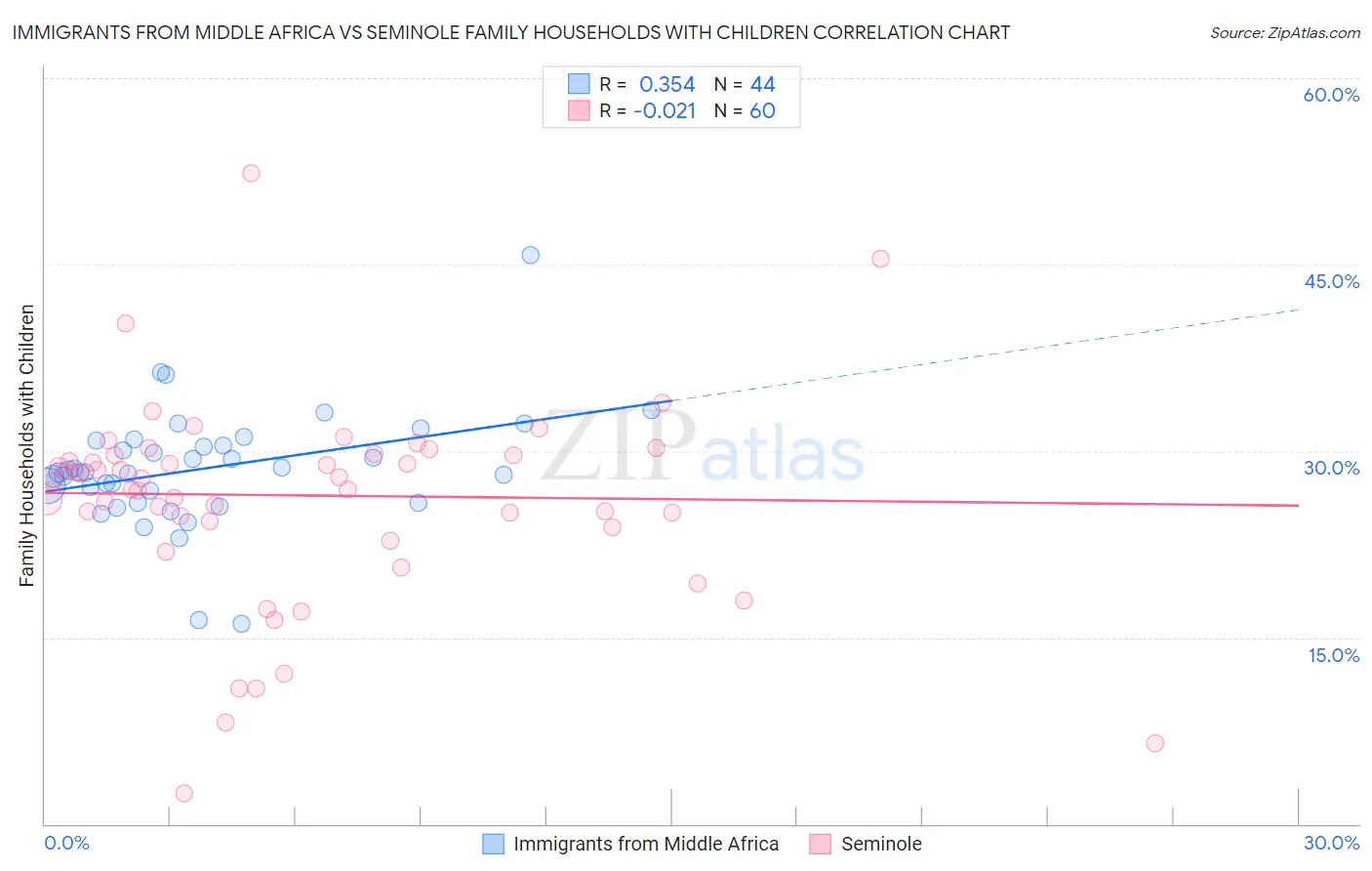 Immigrants from Middle Africa vs Seminole Family Households with Children