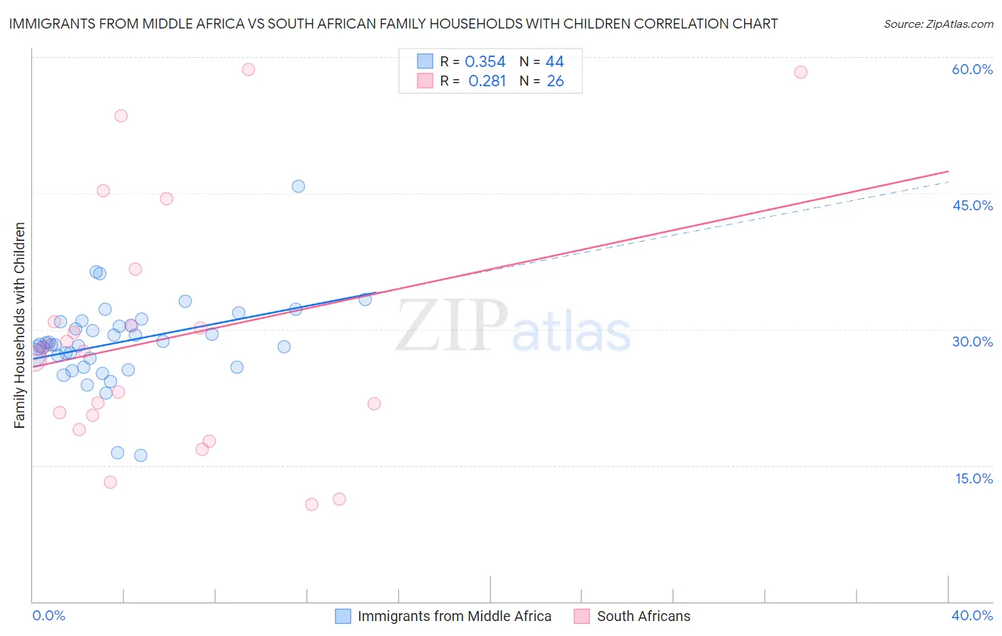 Immigrants from Middle Africa vs South African Family Households with Children