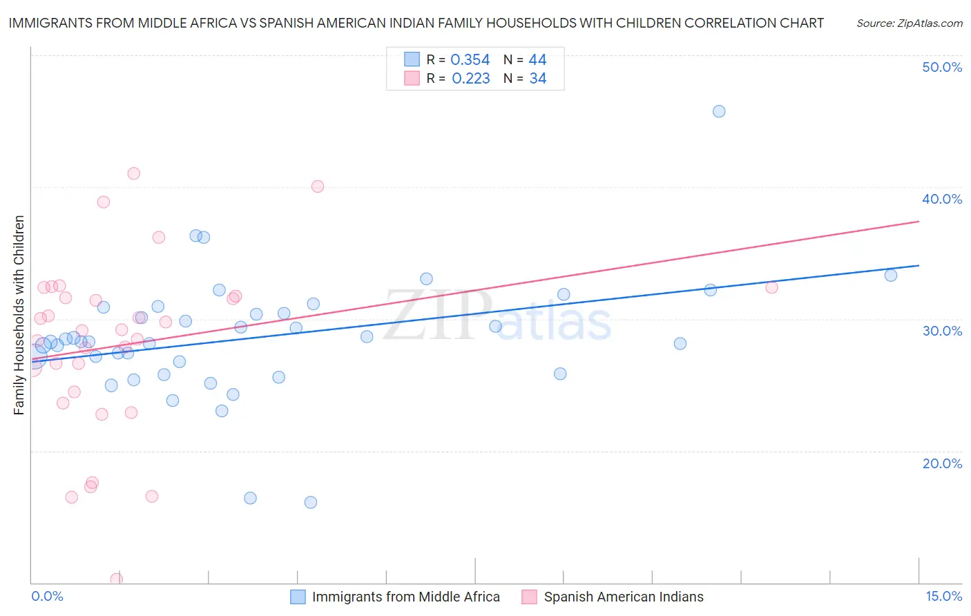 Immigrants from Middle Africa vs Spanish American Indian Family Households with Children